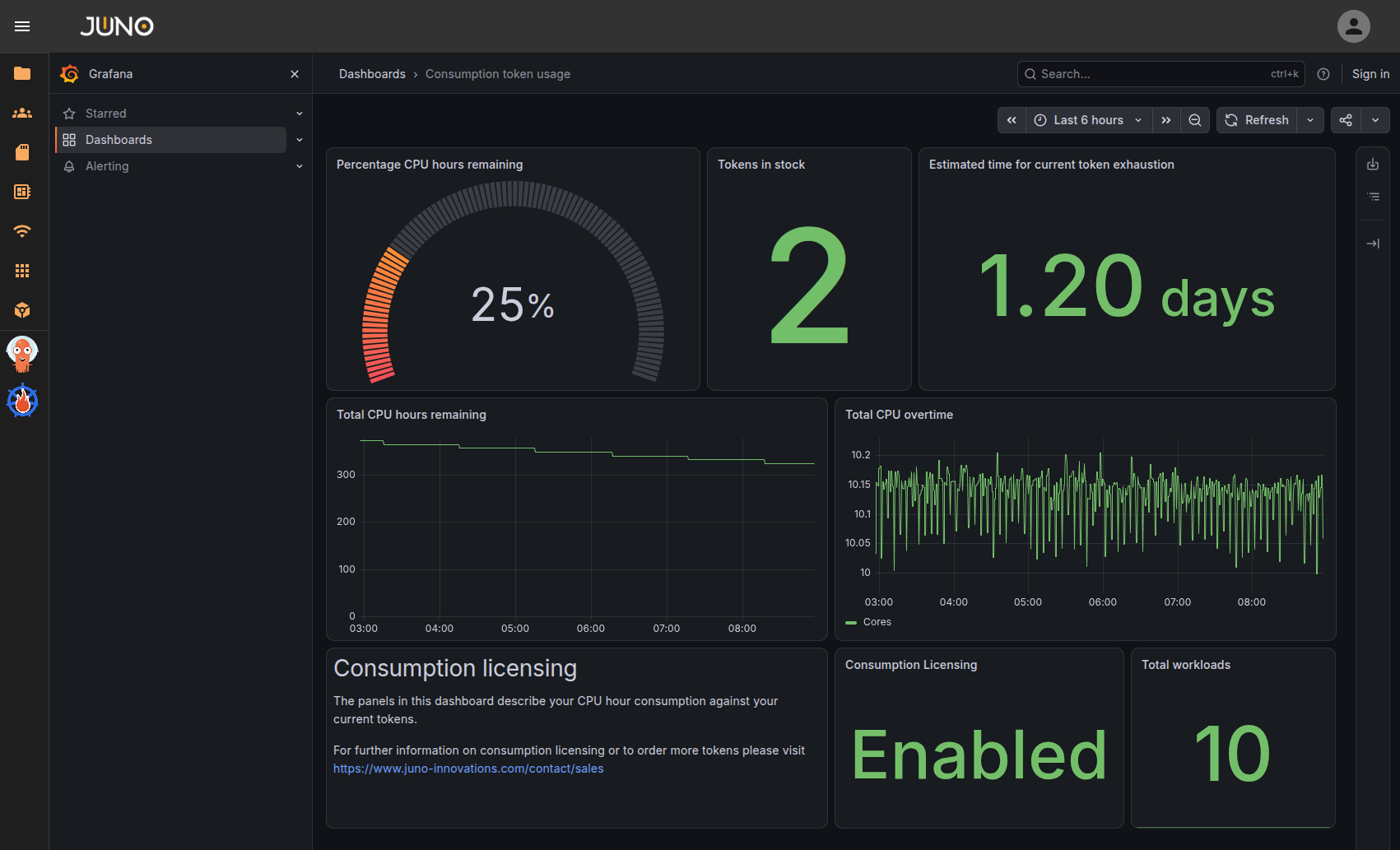 managed core hours usage dashboard